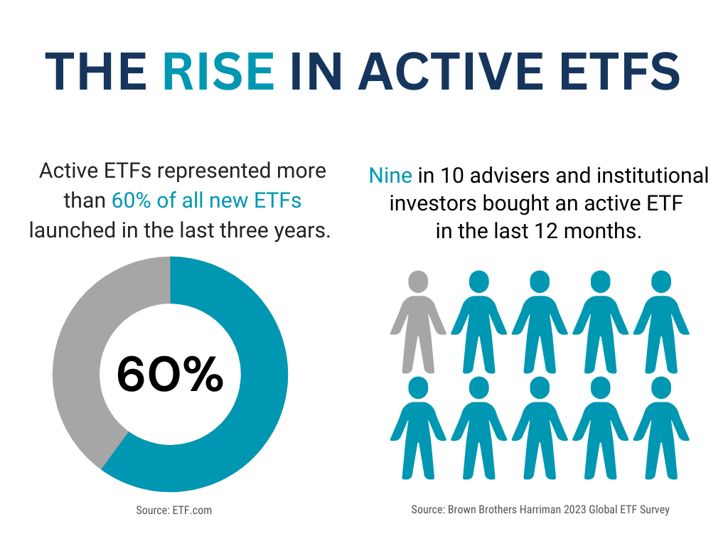 Graphic showing 60% of new ETFs were active & 9 of 10 advisers bought an active ETF in last 12 months